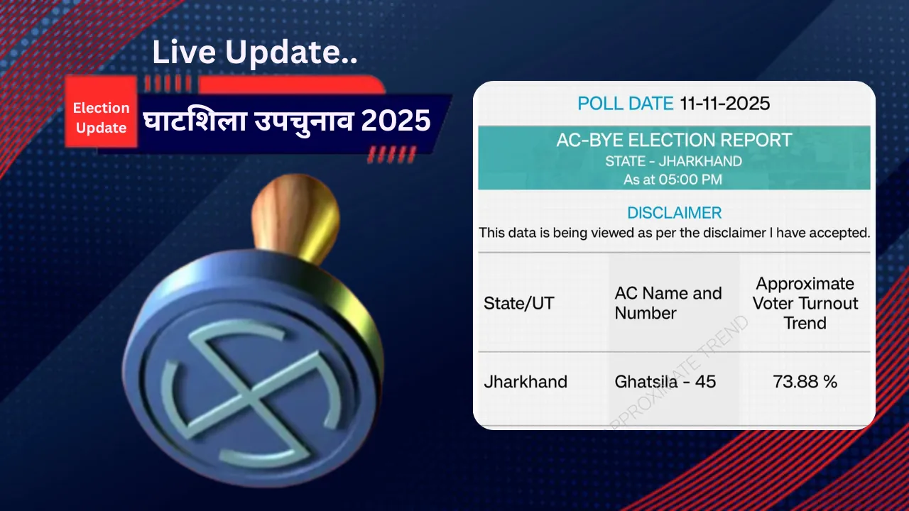Ghatshila Assembly By-election LIVE UPDATE:  सोमेश सोरेन Vs बाबूलाल सोरेन,  शाम 5 बजे तक 73.88 प्रतिशत हुआ मतदान