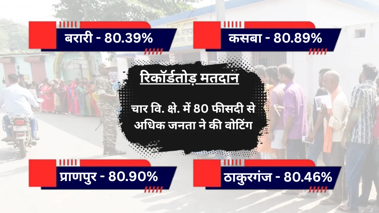 चार विधानसभा क्षेत्रों पर 80 % से ज़्यादा मतदान: बिहार में मतदान की लहर