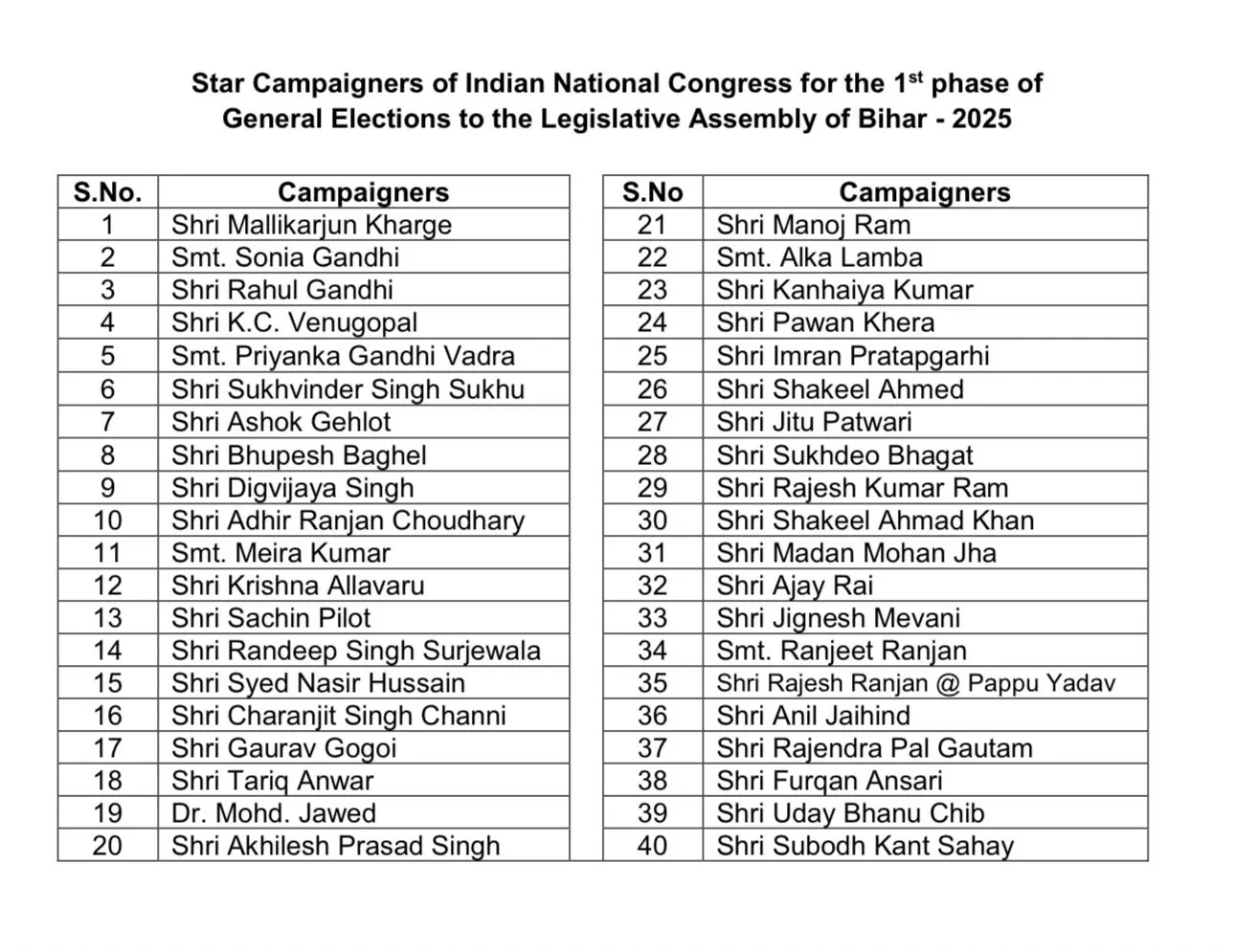 पहले फेज के लिए कांग्रेस के स्टार प्रचारकों की लिस्ट जारी, सोनिया-प्रियंका का नाम शामिल